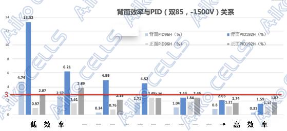 爱旭科技首创双面PERC电池PIDFREE解决方案