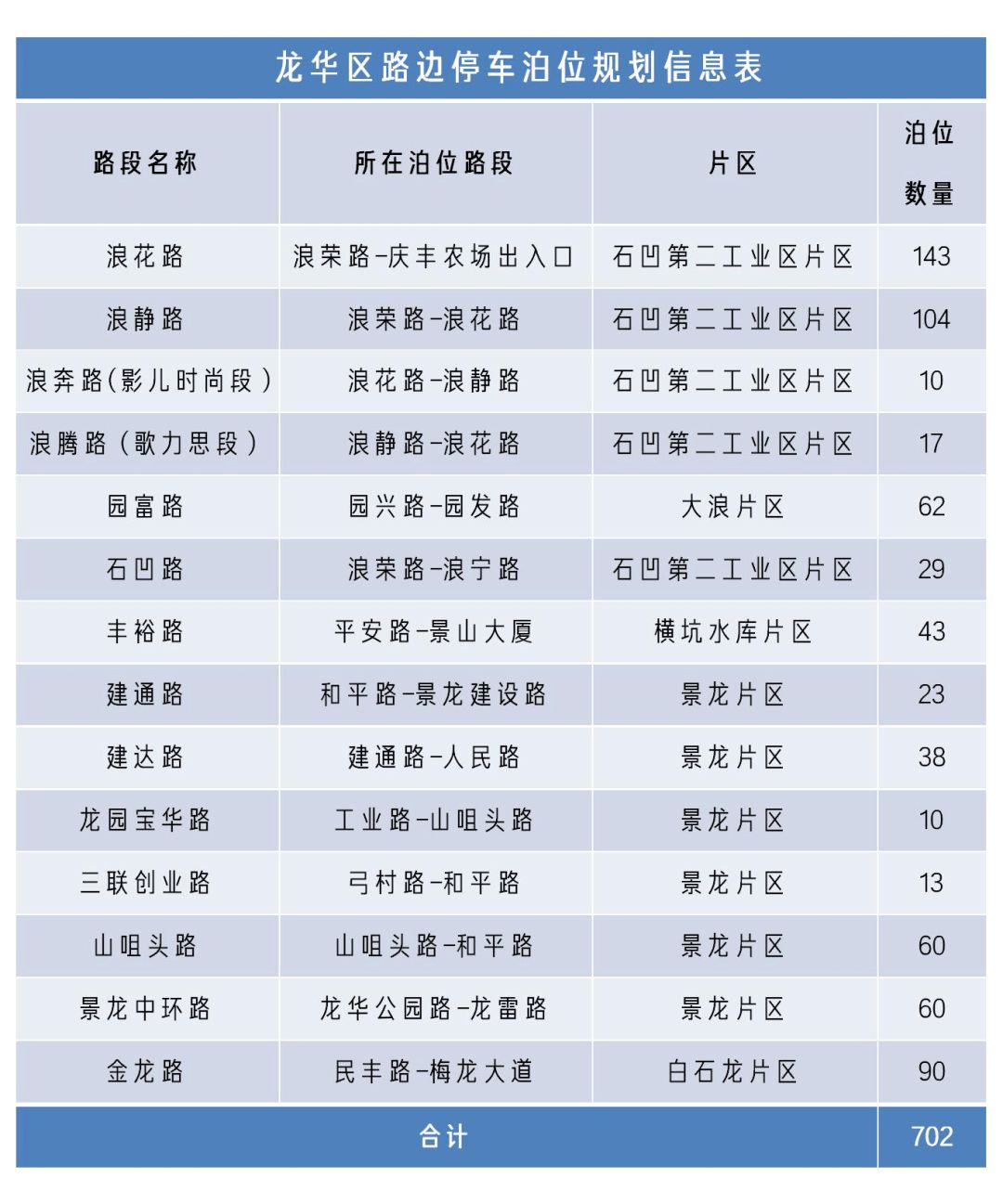 深圳龙华二期停车位,深圳龙华新增车位