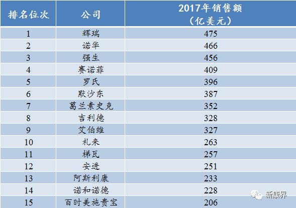 辉瑞早期是怎么样进入中国市场的,跨国药企最新排名辉瑞重回第一