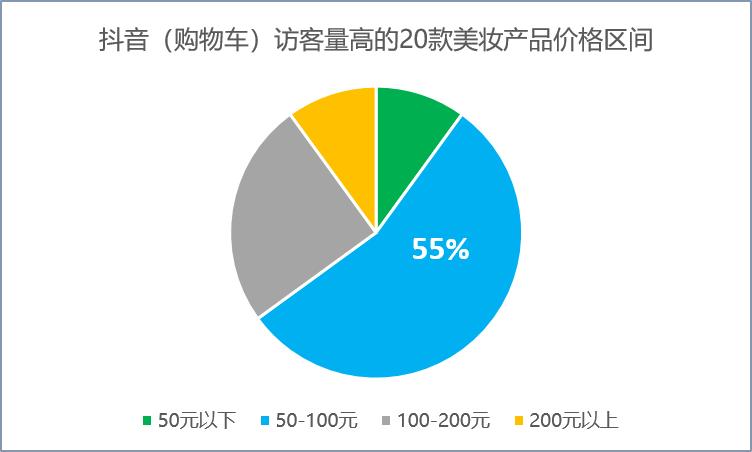 访客量屡居高位的美妆产品,是如何让抖音用户“着了迷”?