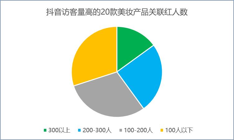 访客量屡居高位的美妆产品,是如何让抖音用户“着了迷”?