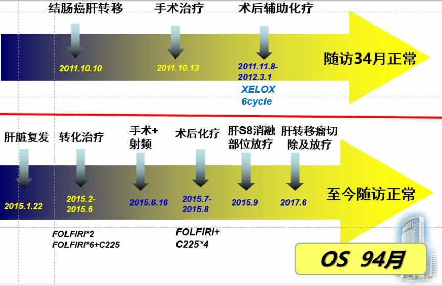 升结肠癌肝转移,如何实现治愈“神话”?|病例分享