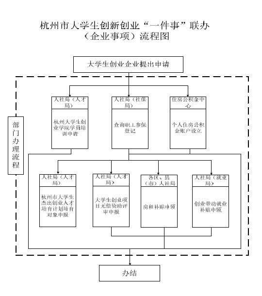 杭州大学生创新创业大赛,杭州大学生创业行业