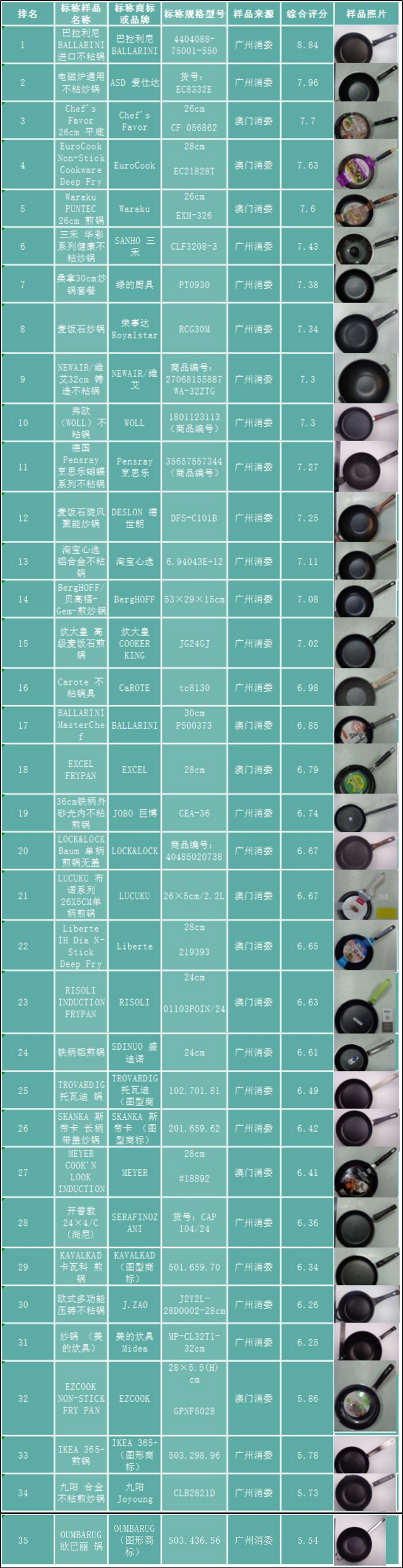 36款不沾锅比较试验：美的和九阳等样品综合评分较低