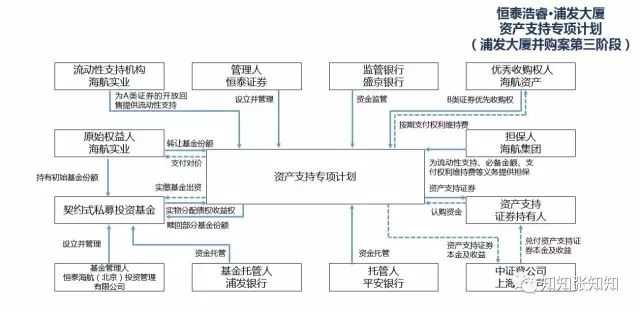 一图看懂私募基金运作,私募基金图形基础