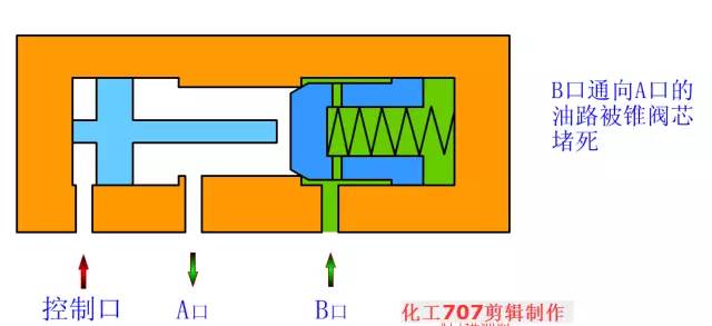 电磁液压换向阀工作原理动态图,液压双向电磁换向阀原理动图