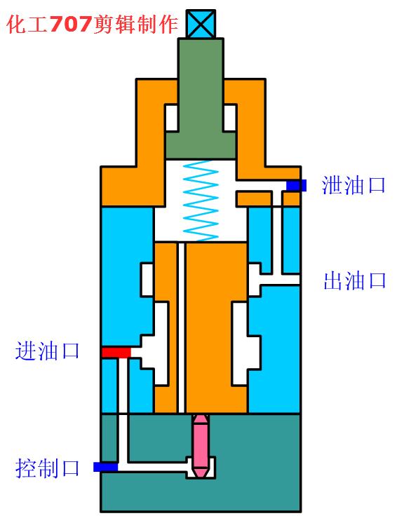 电磁液压换向阀工作原理动态图,液压双向电磁换向阀原理动图