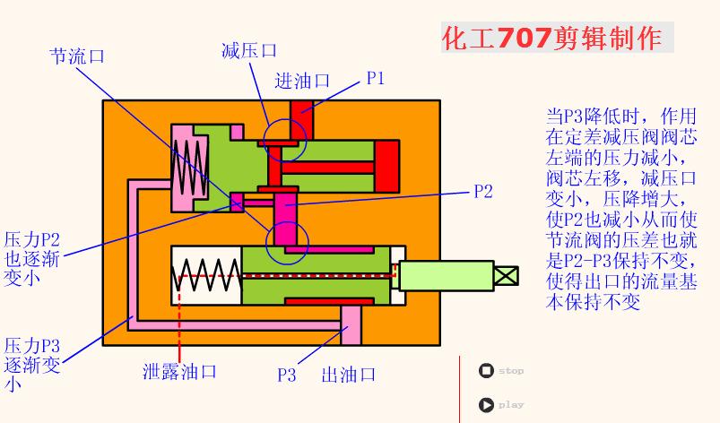 电磁液压换向阀工作原理动态图,液压双向电磁换向阀原理动图