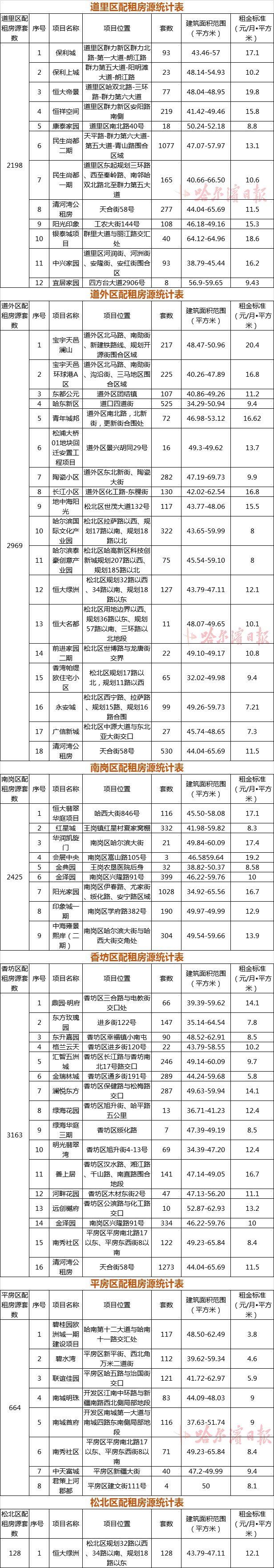 哈市普通一二类公租房子最新消息,哈尔滨2019年公租房摇号结果