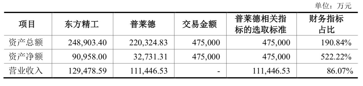 普莱德营收,普莱德市值
