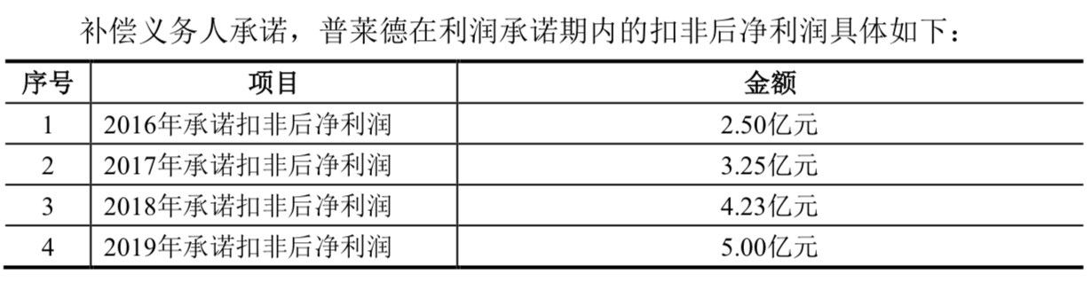 普莱德营收,普莱德市值