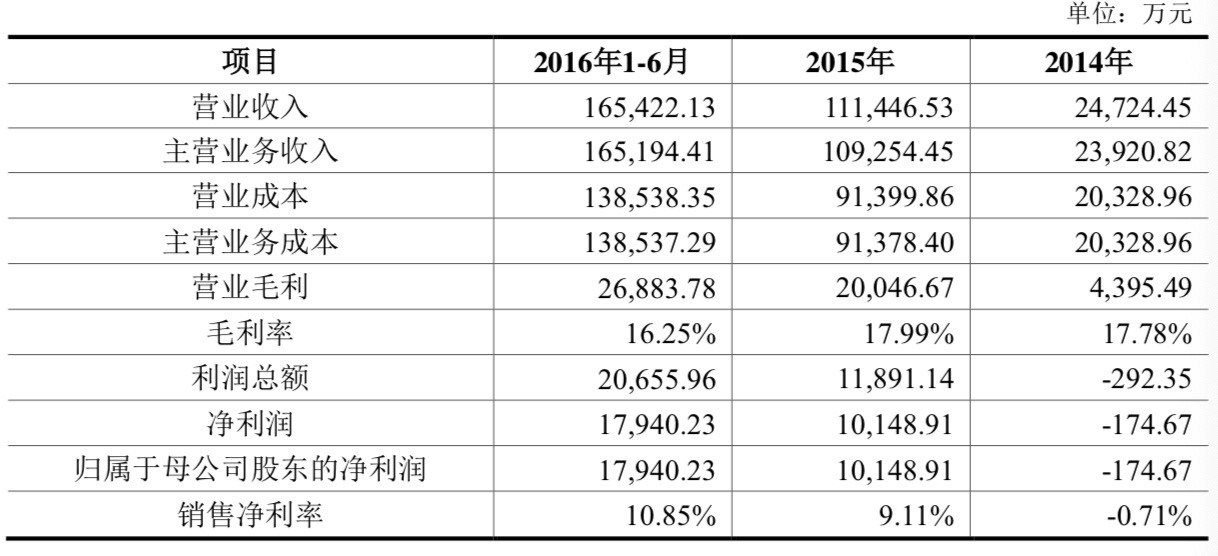普莱德营收,普莱德市值