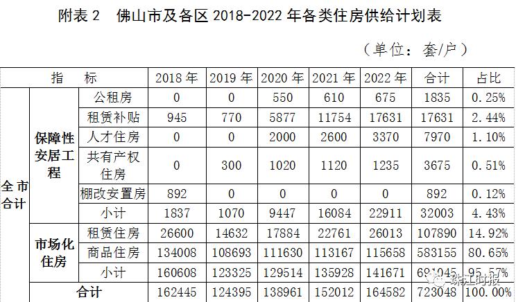 佛山政府搬迁有哪些,佛山住房建设规划