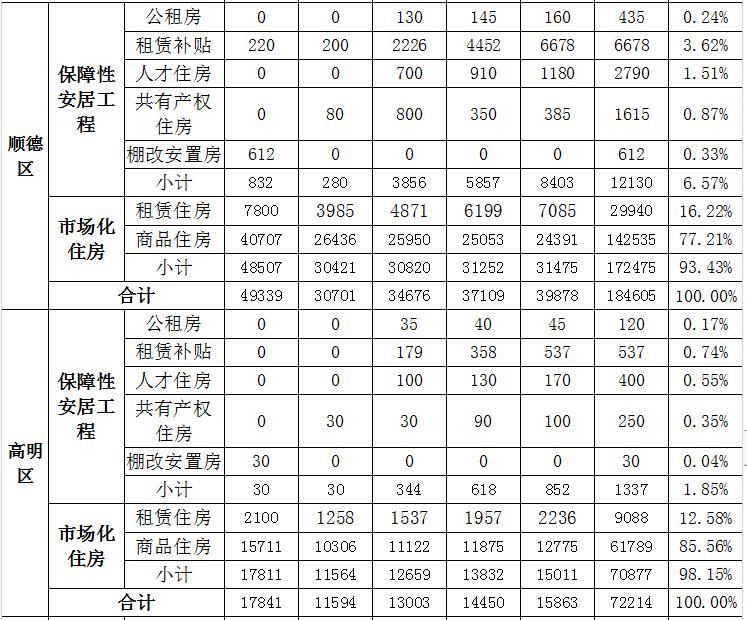 佛山政府搬迁有哪些,佛山住房建设规划