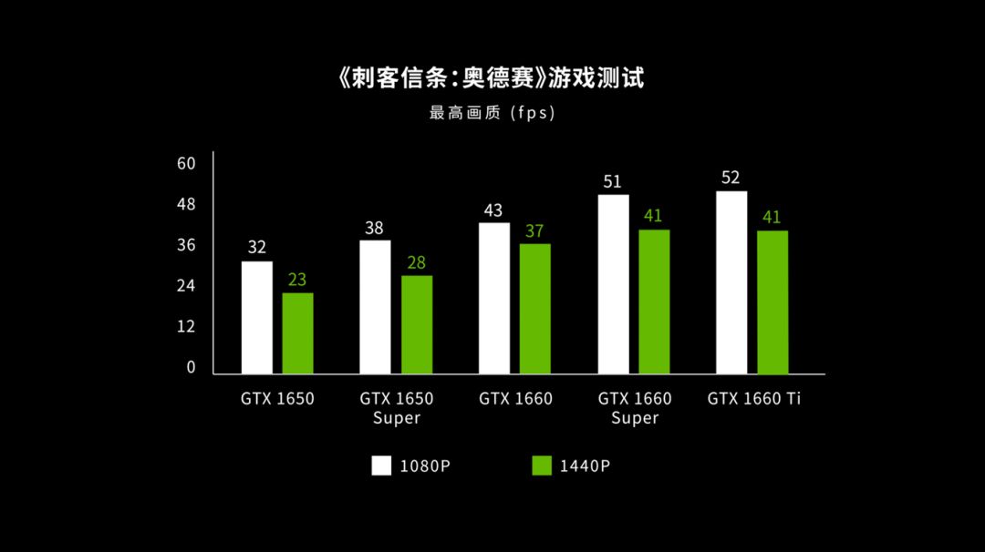 gtx1660super和gtx1650,gtx1650super和gtx1660super