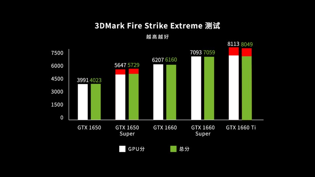 gtx1660super和gtx1650,gtx1650super和gtx1660super