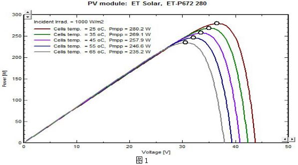 光伏灰尘对发电量的影响,光伏十大危险