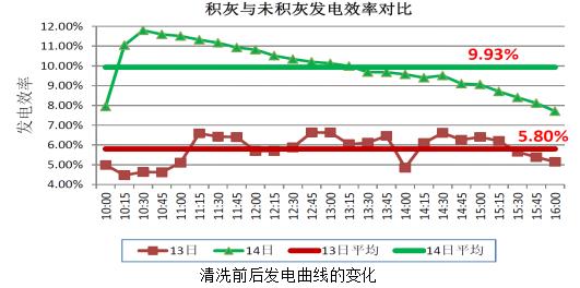光伏灰尘对发电量的影响,光伏十大危险