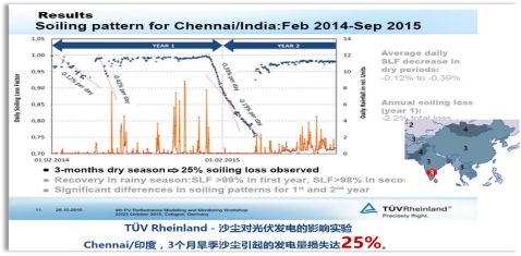 光伏灰尘对发电量的影响,光伏十大危险