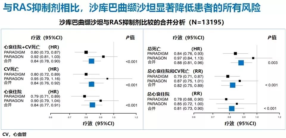 HFpEF治疗重定义！PARAGON-HF研究4项最新分析出炉，沙库巴曲缬沙坦获益细节大起底