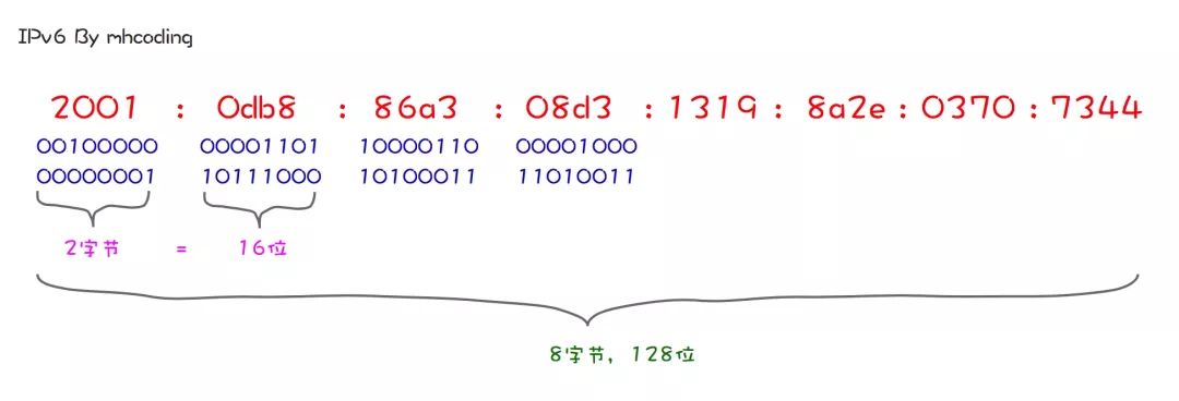 ipv4和ipv6区别是什么,ipv4和ipv6有什么区别吗