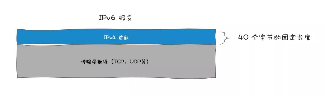 ipv4和ipv6区别是什么,ipv4和ipv6有什么区别吗