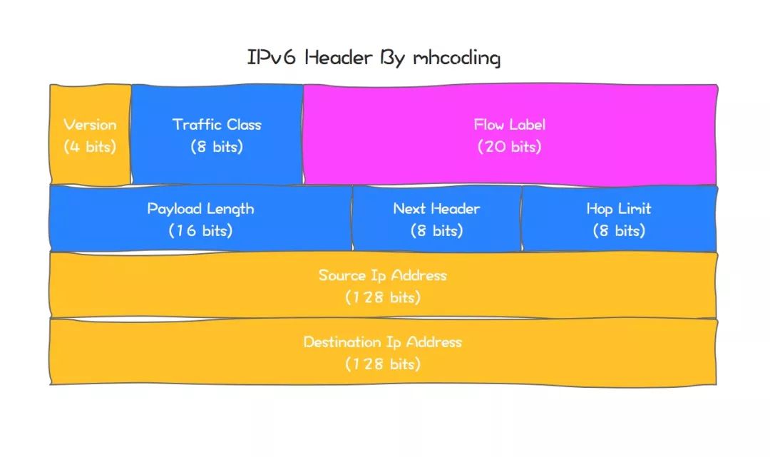ipv4和ipv6区别是什么,ipv4和ipv6有什么区别吗