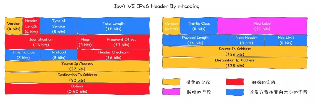 ipv4和ipv6区别是什么,ipv4和ipv6有什么区别吗