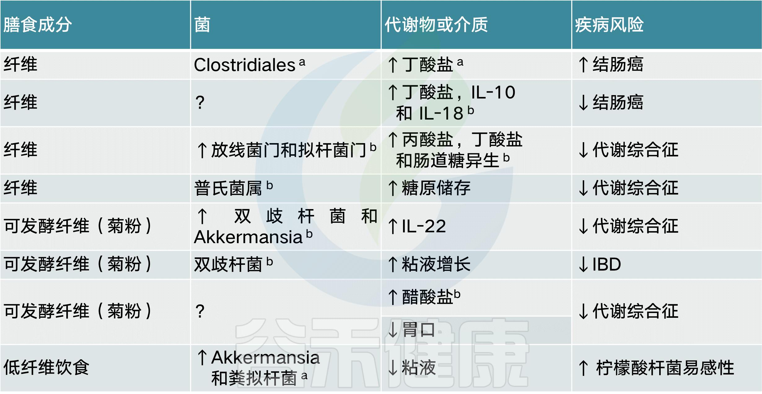 肠道菌群影响饮食文章,饮食与肠道菌群唇齿相依