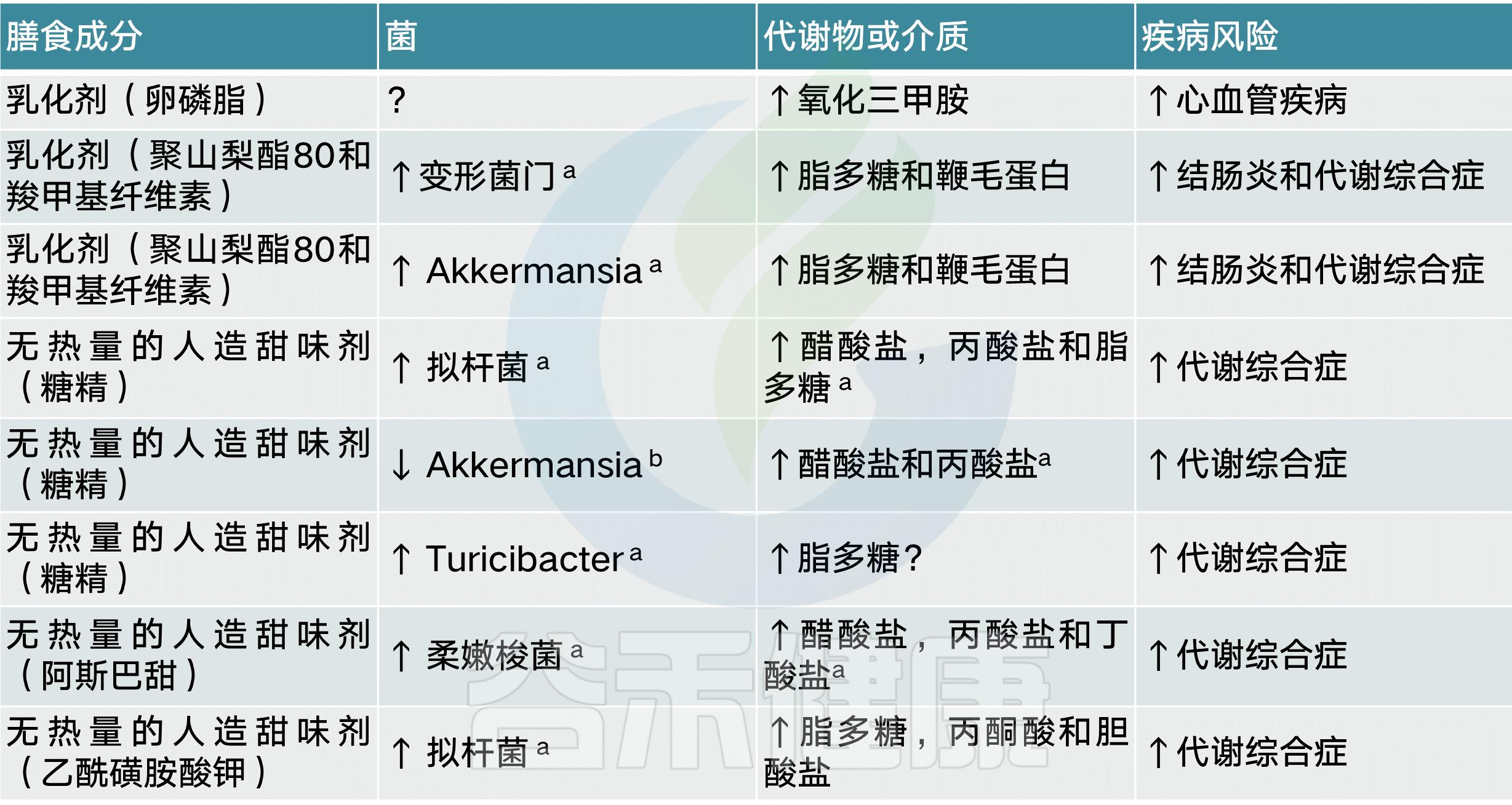 肠道菌群影响饮食文章,饮食与肠道菌群唇齿相依
