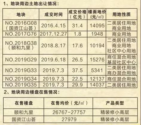 2024南京出让23幅地块的详细信息,南京2021年第三批次地块起拍价