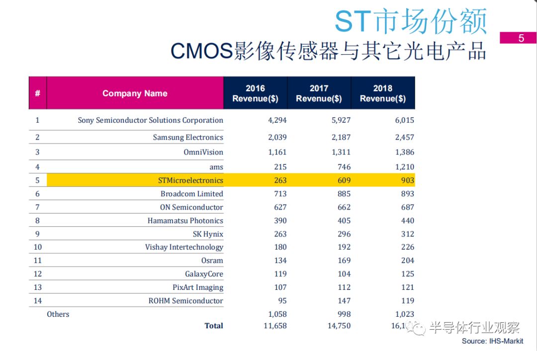 tof模组出货量,sttof传感器