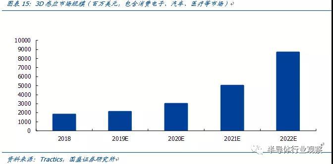 tof模组出货量,sttof传感器
