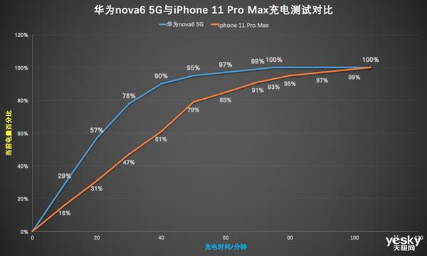 华为nova6拍照对比p30谁更好,nova65g和nova7对比