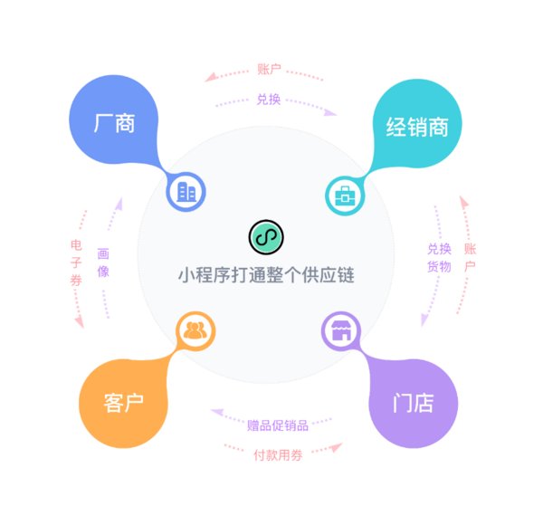 销售易CRM伙伴云推出B2B2C交易平台，赋能每一场促销活动