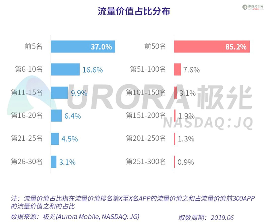 50个APP占据了85%的市场,剩下那400多万APP该怎么翻身?