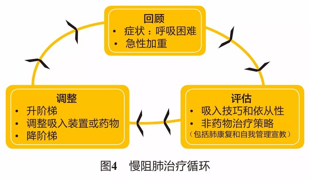 慢阻肺gold分级什么意思,2019慢阻肺防治指南