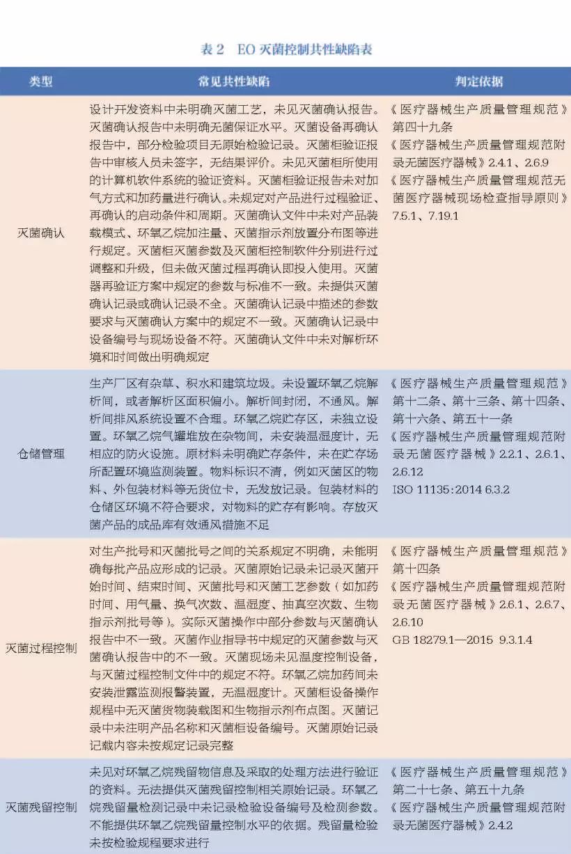 无菌医疗器械风险管理,无菌医疗器械日常检查问题
