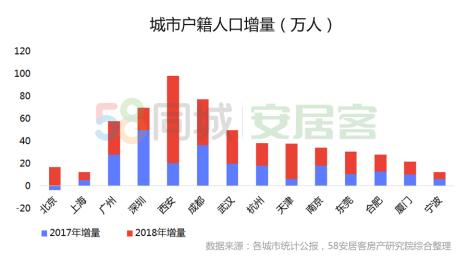 58同城、安居客：落户、补贴、购房福利等利好政策加持人口资本争夺正式鸣枪