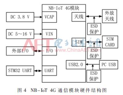 一种NB-IoT冶金节点温度采集与远程监测系统的设计