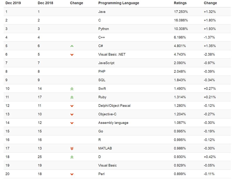 tiobe编程语言历年排名,最受欢迎编程语言tiobe