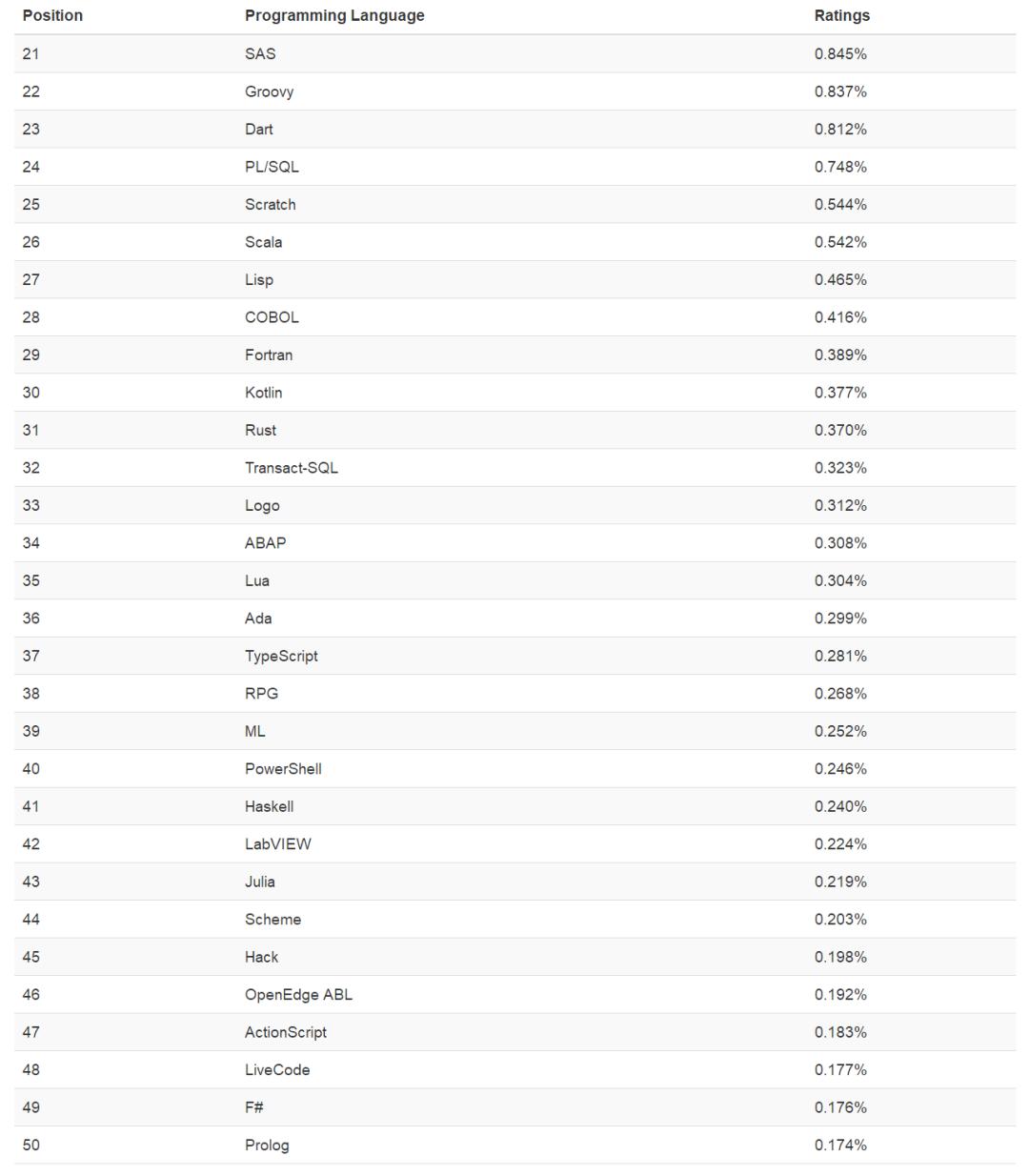 tiobe编程语言历年排名,最受欢迎编程语言tiobe