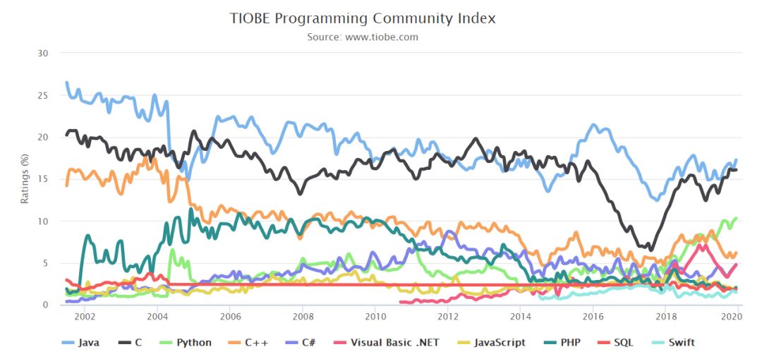 tiobe编程语言历年排名,最受欢迎编程语言tiobe