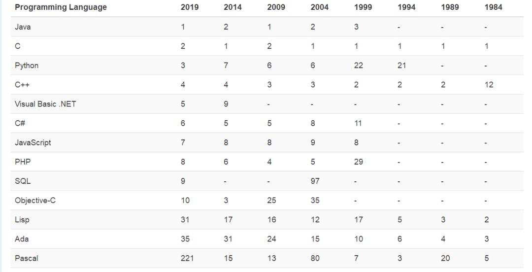 tiobe编程语言历年排名,最受欢迎编程语言tiobe