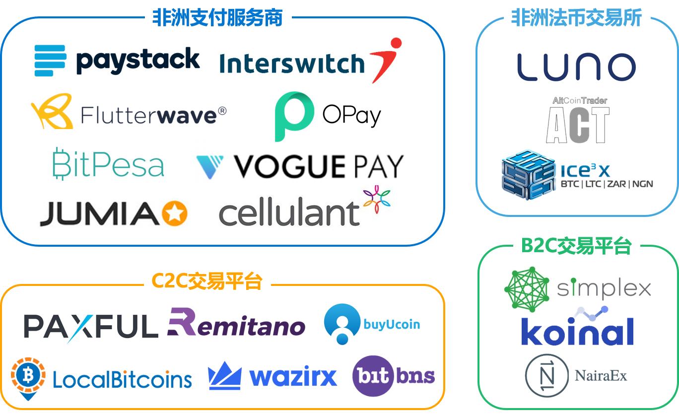 非洲市场即将爆发,区块链项目如何拓展法币渠道?