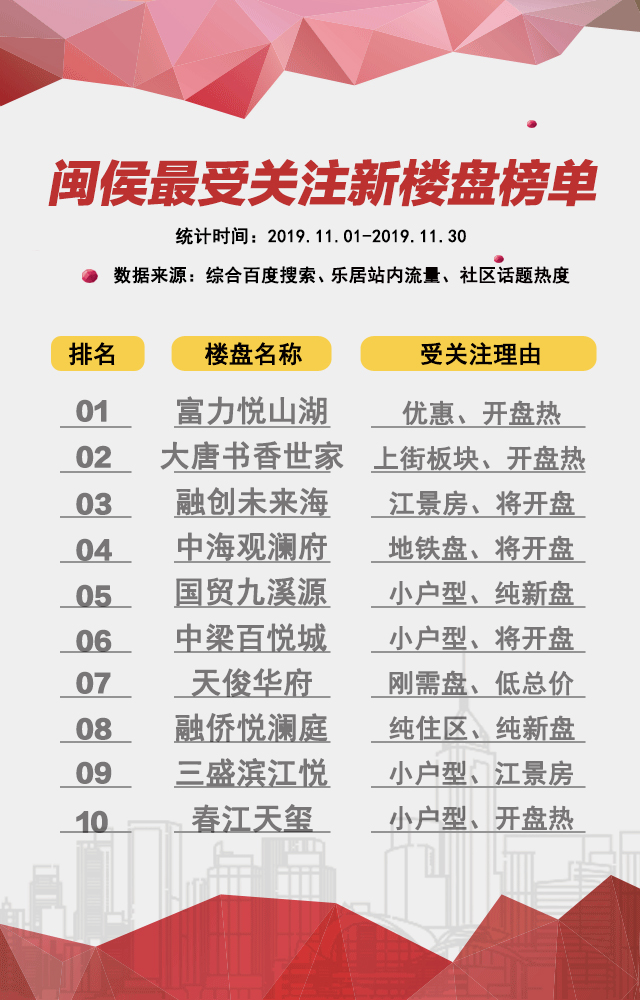 闽侯新楼盘关注榜出炉！这种楼盘最吃香！开盘卖了八成