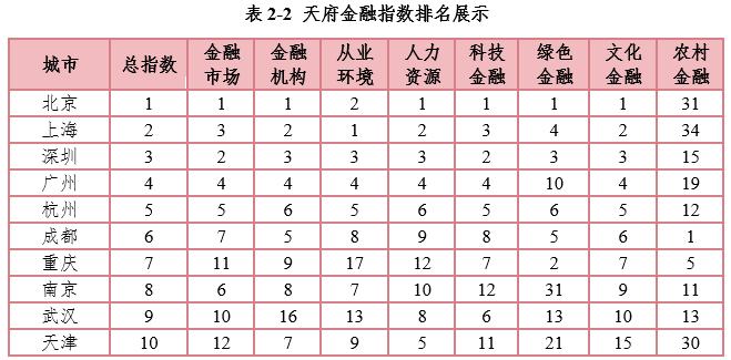 最新全球金融指数中国城市排名,全国金融指数排名