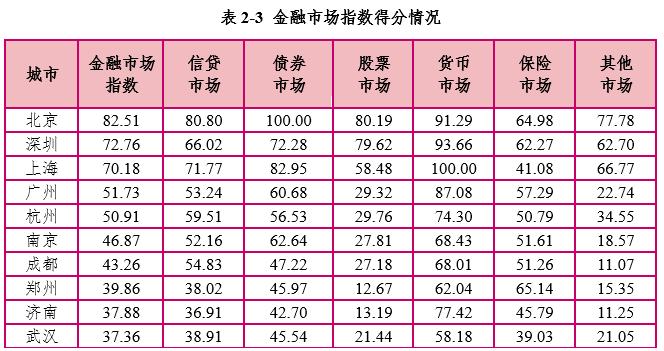 最新全球金融指数中国城市排名,全国金融指数排名