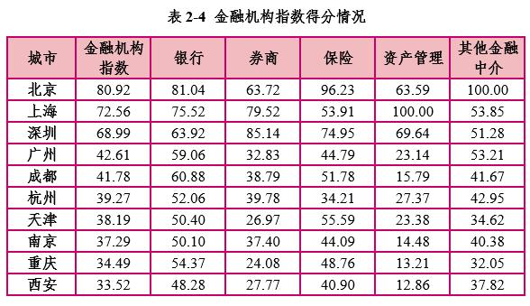 最新全球金融指数中国城市排名,全国金融指数排名