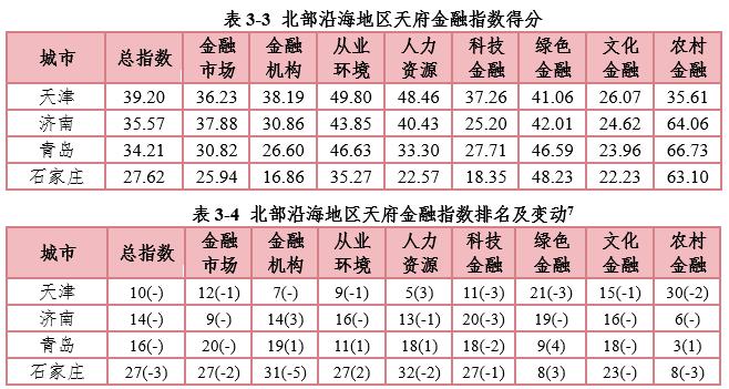 最新全球金融指数中国城市排名,全国金融指数排名